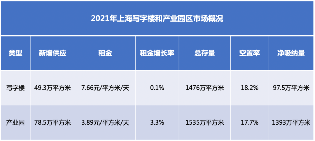 产业园区将全面取代写字楼？(图1)